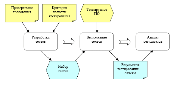 Схема процесса тестирования